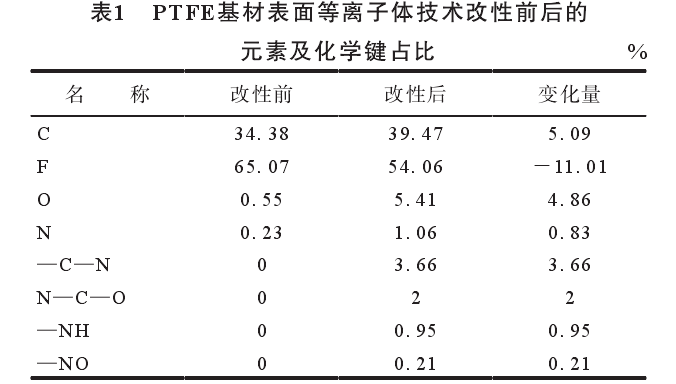 PTFE基材表面AC米兰体育改性前后的元素及化学键占比