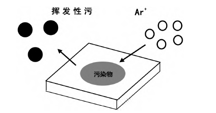 反应气体Ar等离子清洗反应过程